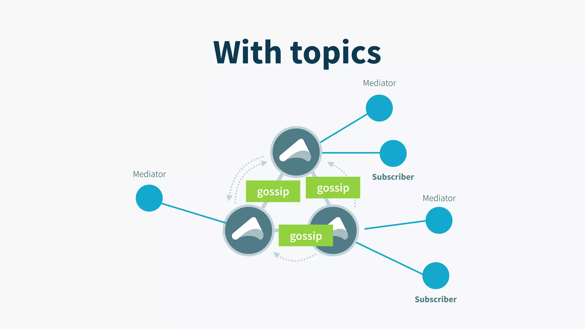 With topics gossip Mediator Subscriber Mediator Mediator Subscriber gossip gossip 