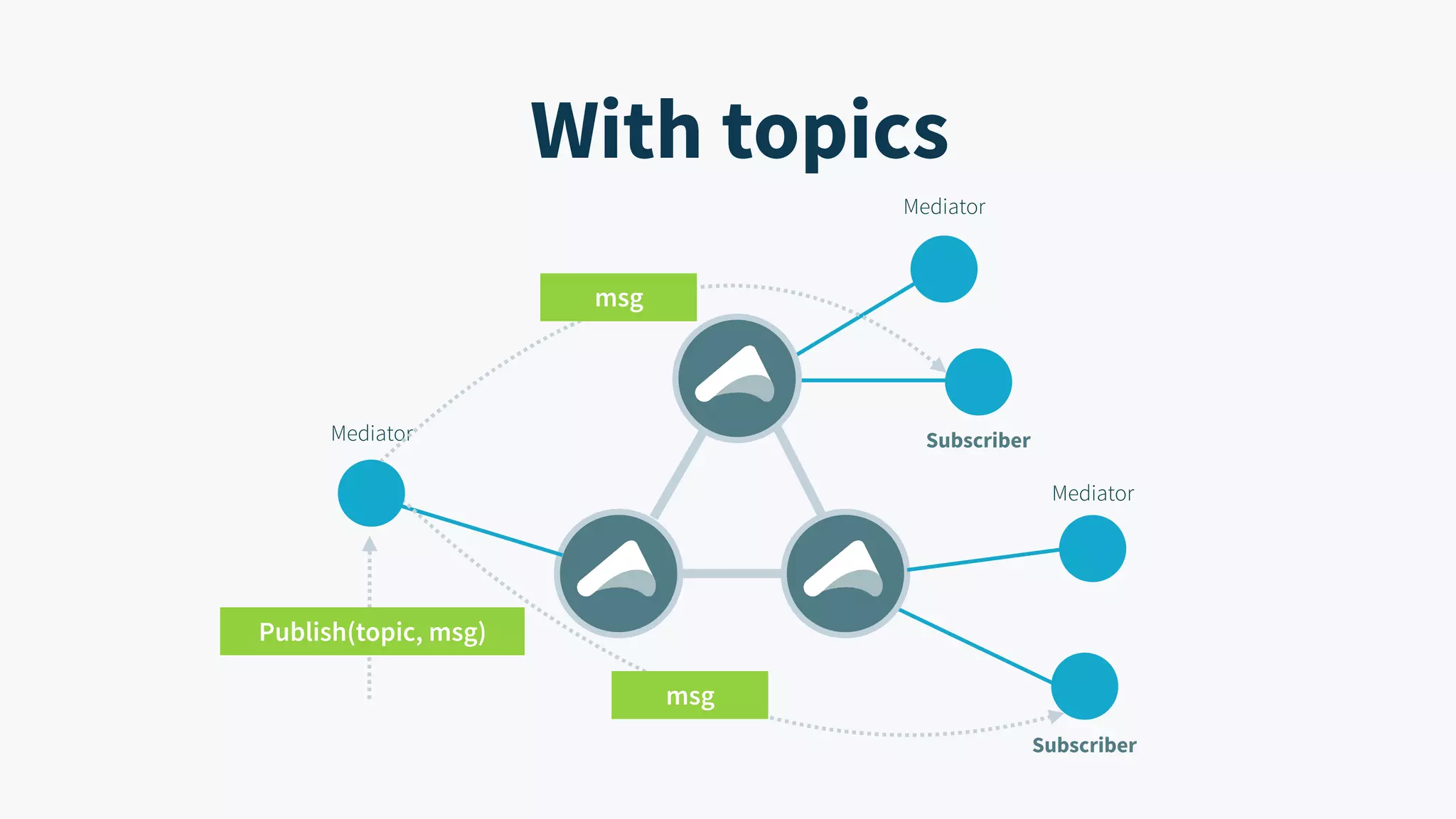With topics Publish(topic, msg) Mediator Subscriber Mediator Mediator Subscriber msg msg 