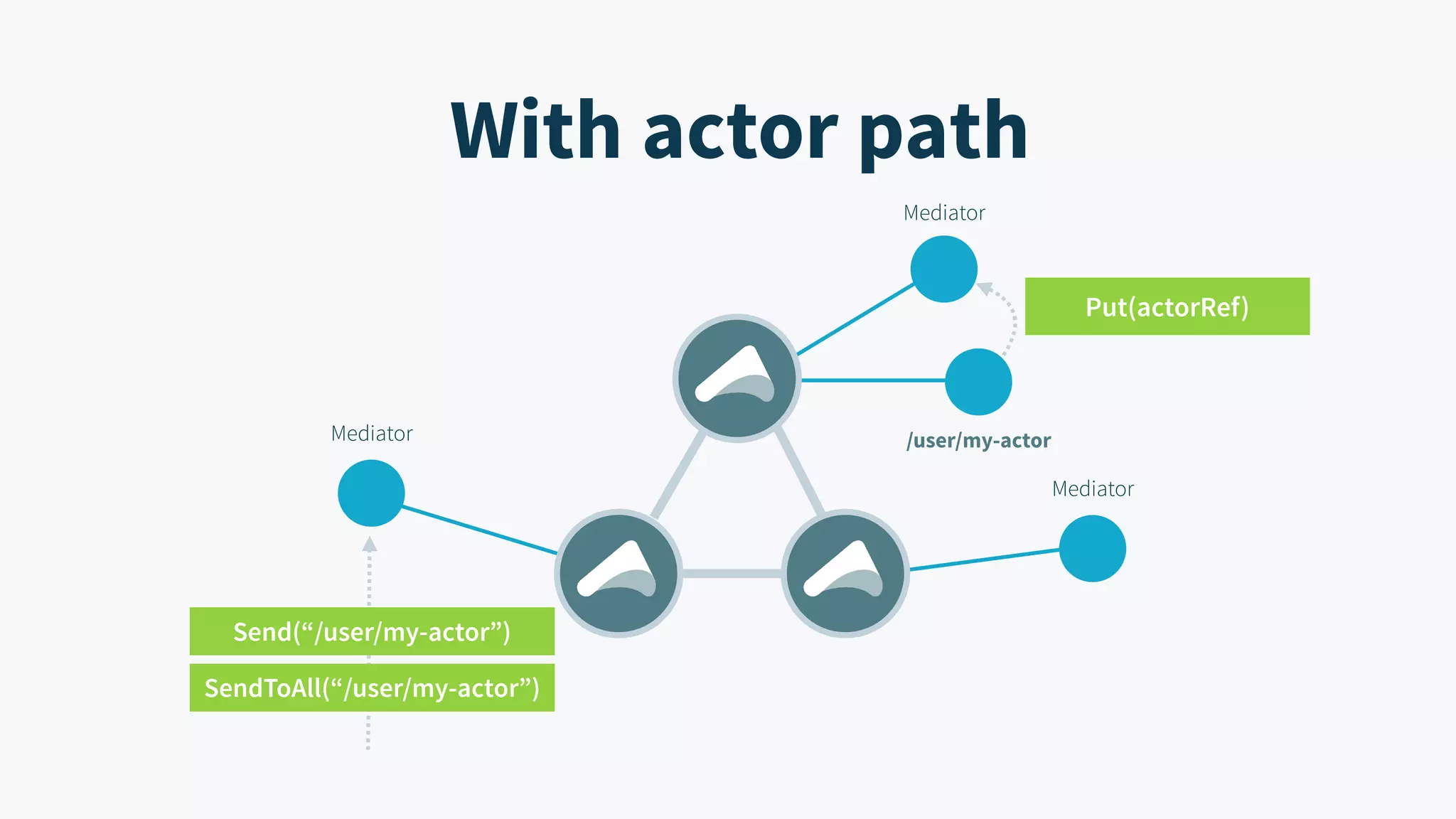 With actor path Mediator /user/my-actor Put(actorRef) Send(“/user/my-actor”) SendToAll(“/user/my-actor”) Mediator Mediator 