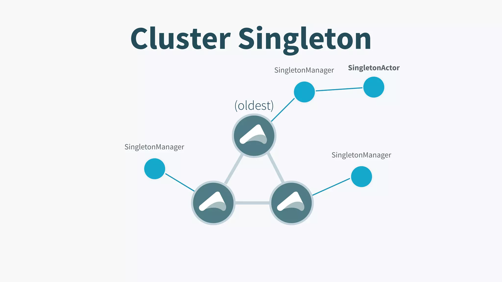 Cluster Singleton SingletonManager SingletonManager SingletonManager (oldest) SingletonActor 