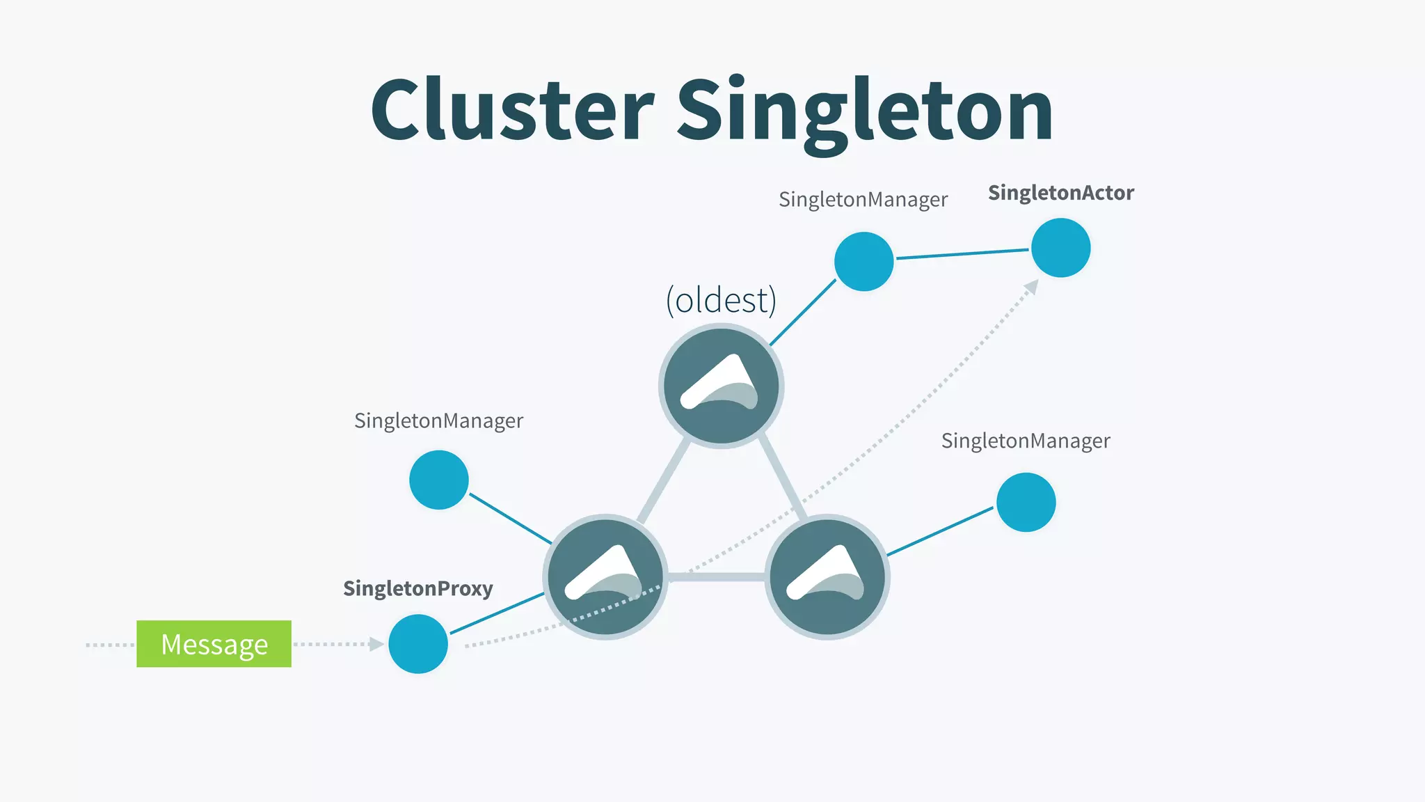 Cluster Singleton SingletonManager SingletonManager SingletonManager (oldest) SingletonActor SingletonProxy Message 