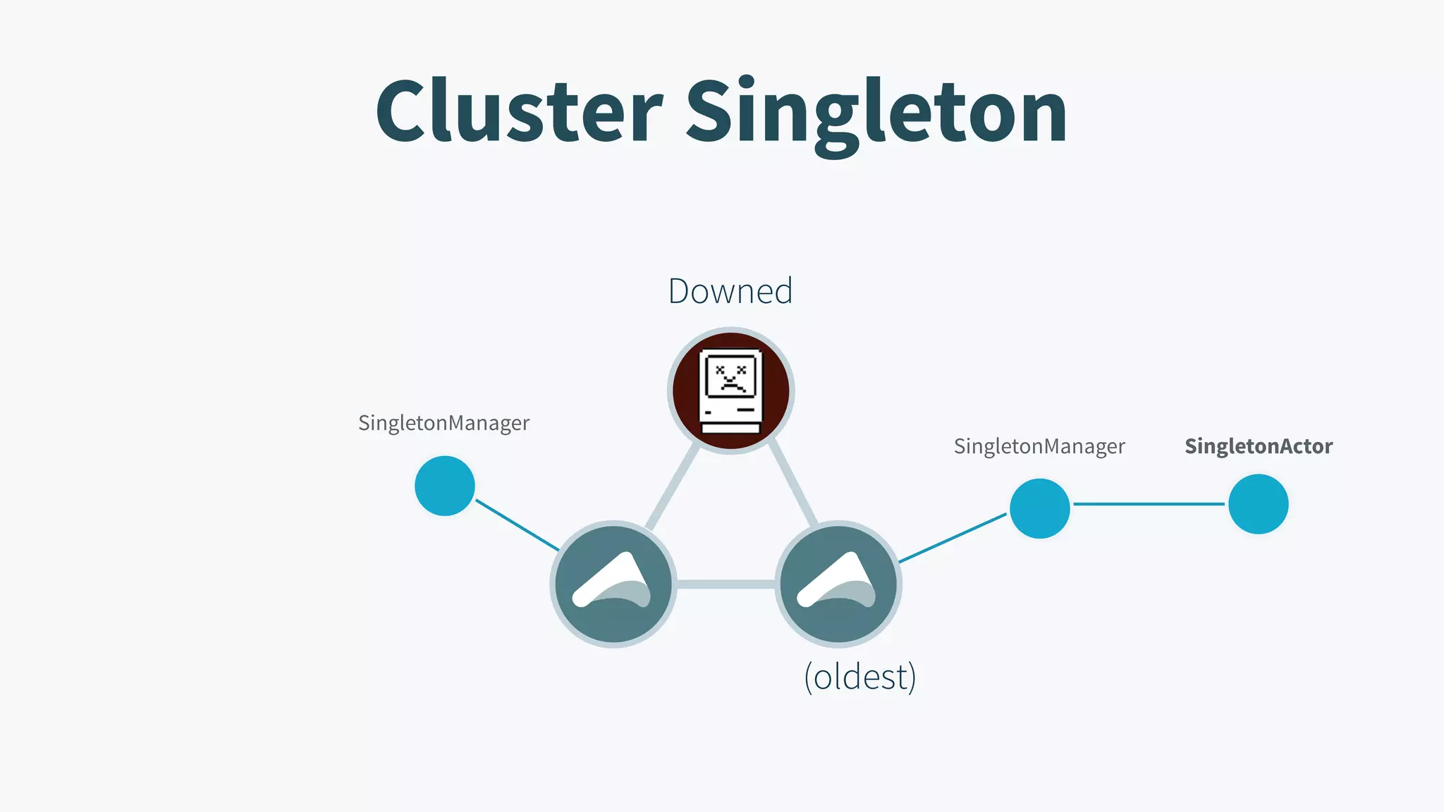 Cluster Singleton SingletonManager SingletonManager (oldest) SingletonActor Downed 