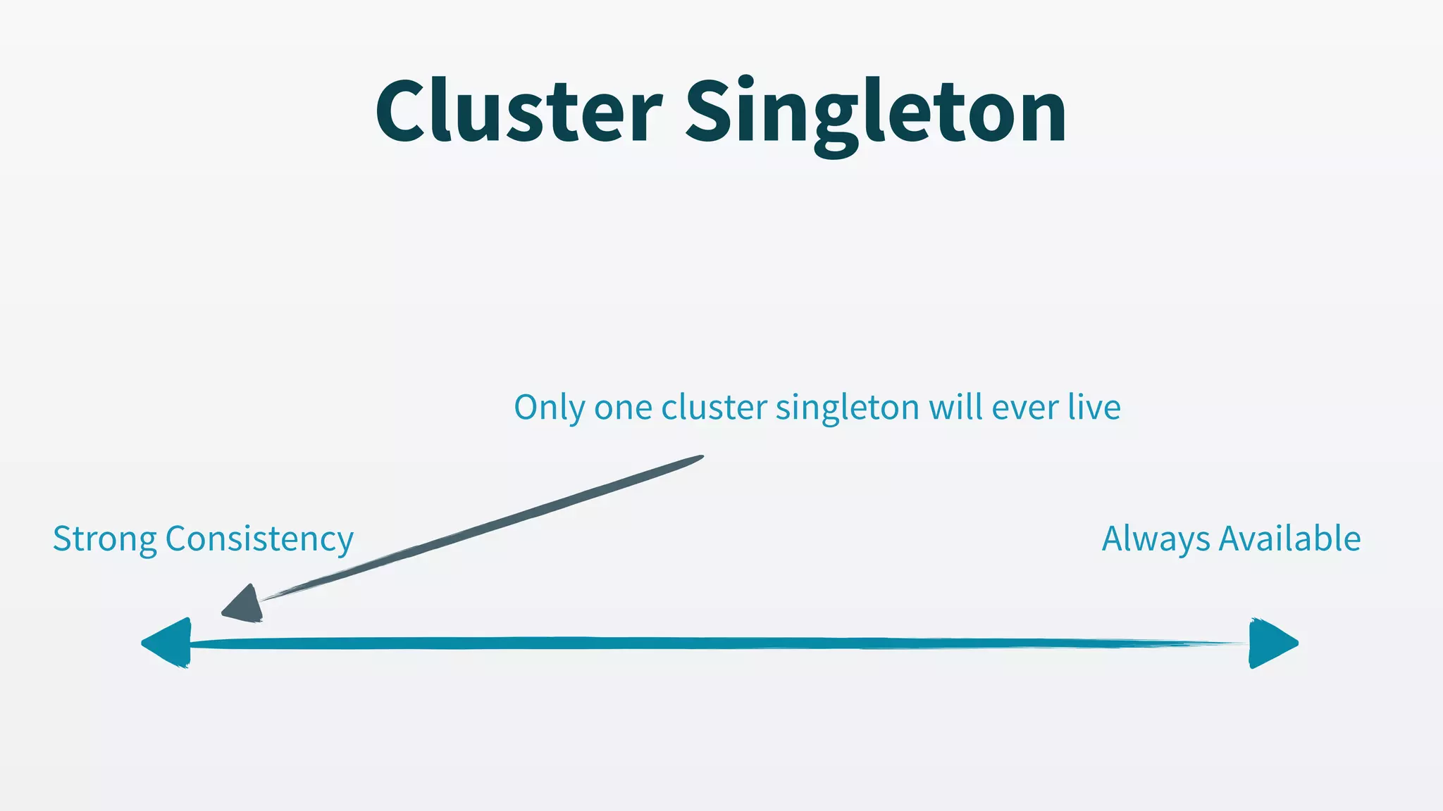 Strong Consistency Always Available Only one cluster singleton will ever live Cluster Singleton 