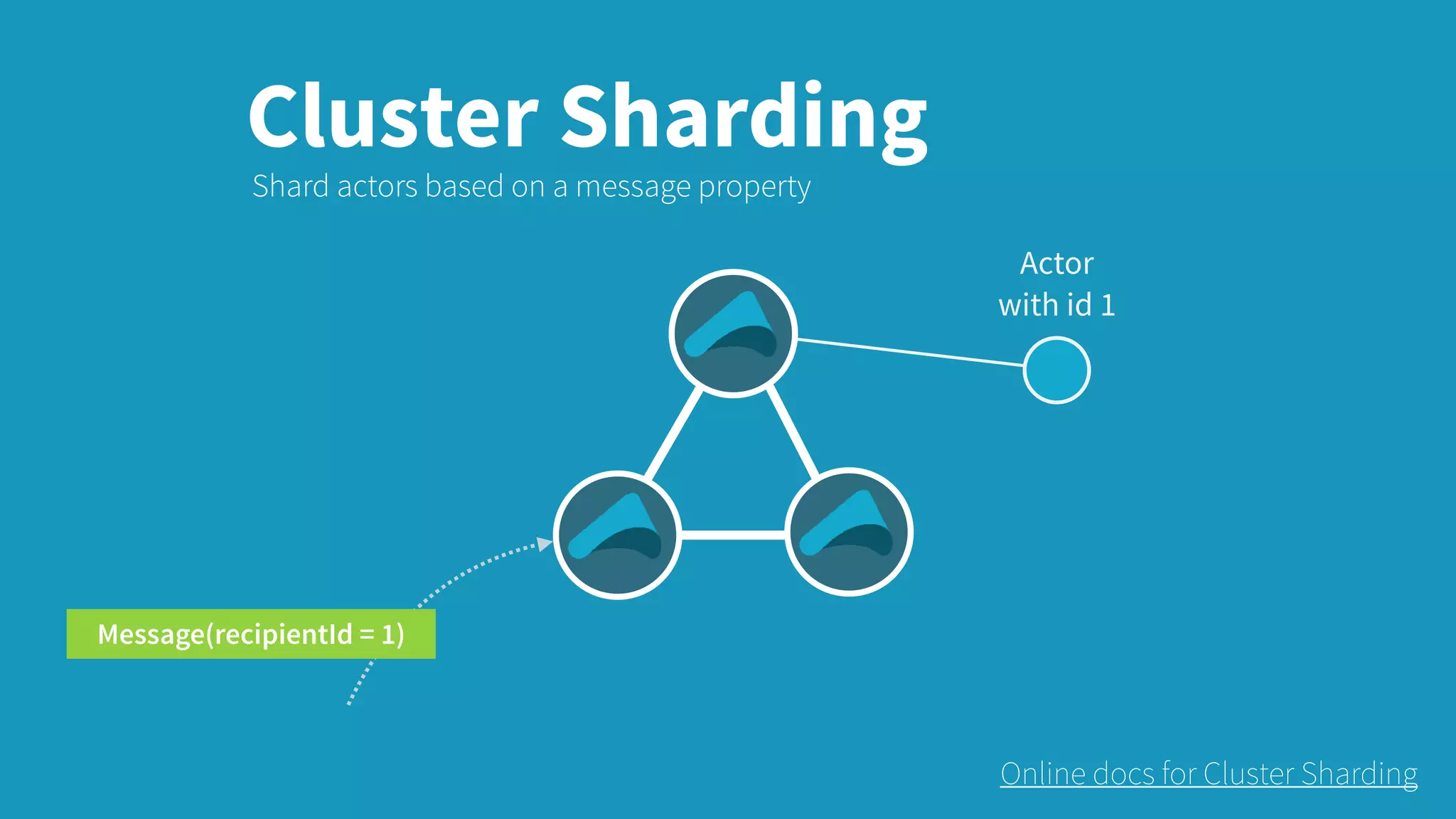 Cluster Sharding Actor with id 1 Shard actors based on a message property Message(recipientId = 1) Online docs for Cluster Sharding 