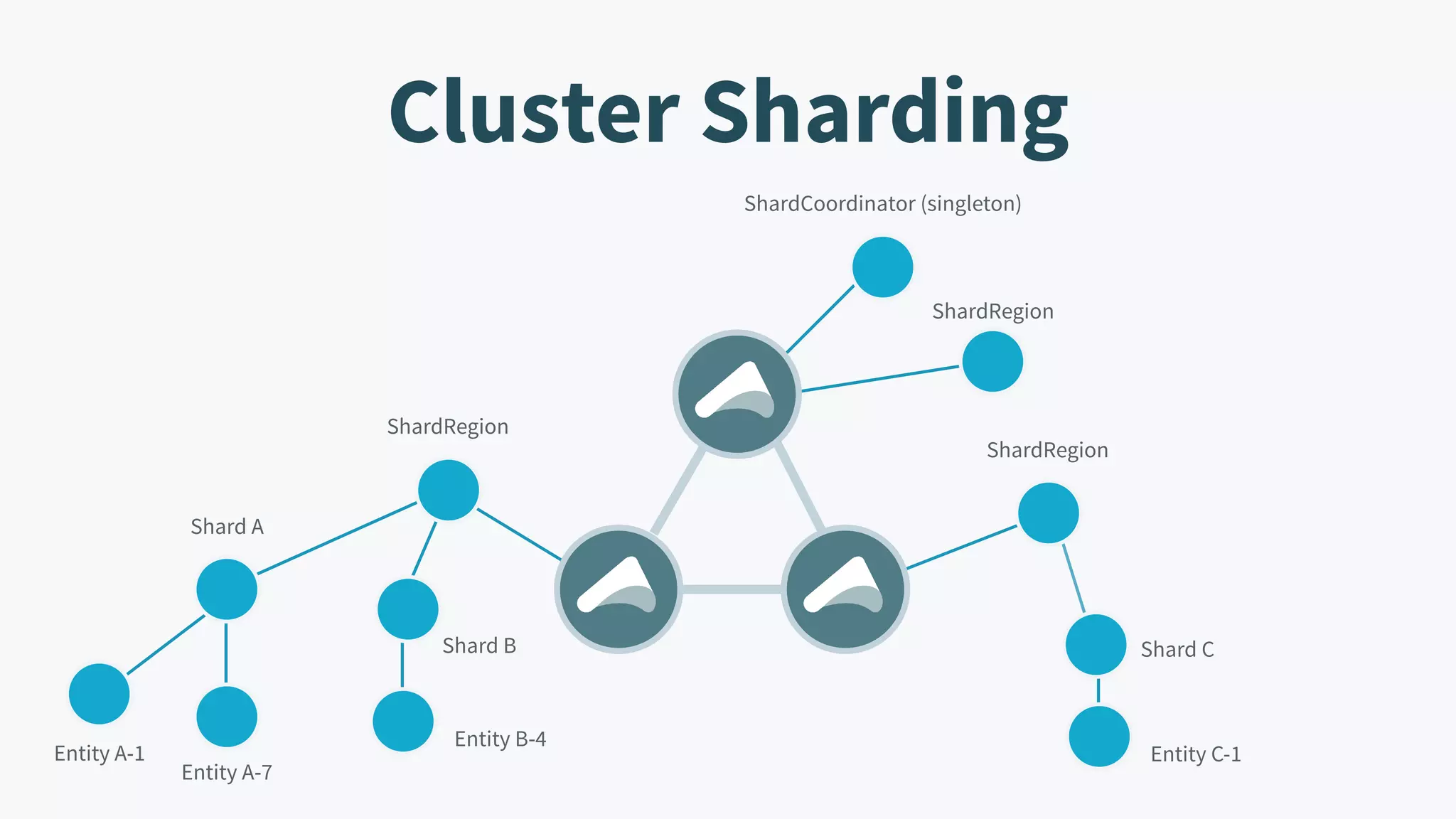 Entity C-1 Entity B-4 Shard C Cluster Sharding ShardCoordinator (singleton) ShardRegion ShardRegion ShardRegion Shard A Shard B Entity A-1 Entity A-7 