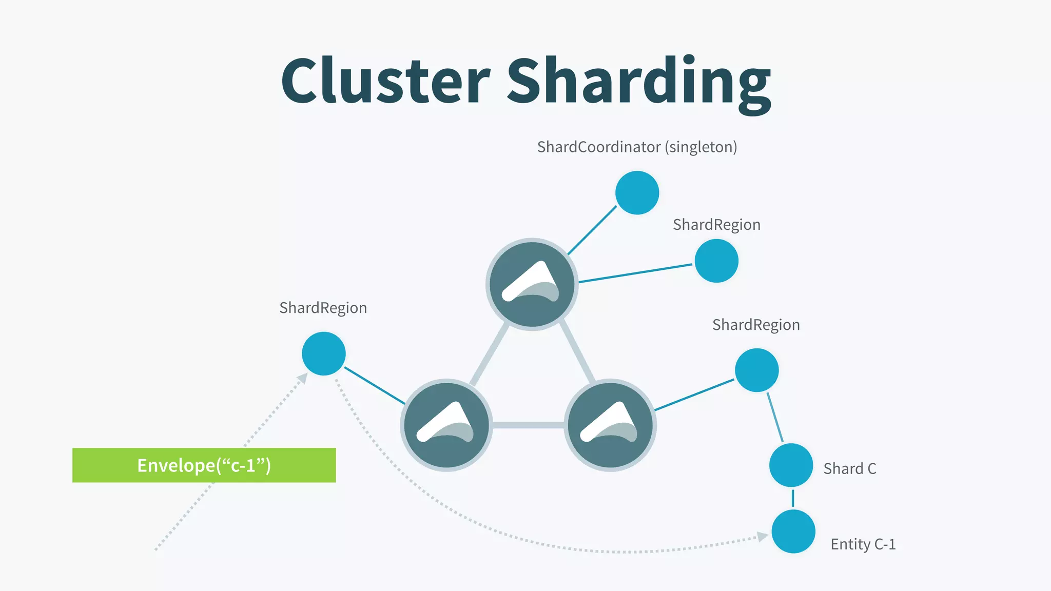 Entity C-1 Shard C Cluster Sharding ShardCoordinator (singleton) ShardRegion ShardRegion ShardRegion Envelope(“c-1”) 