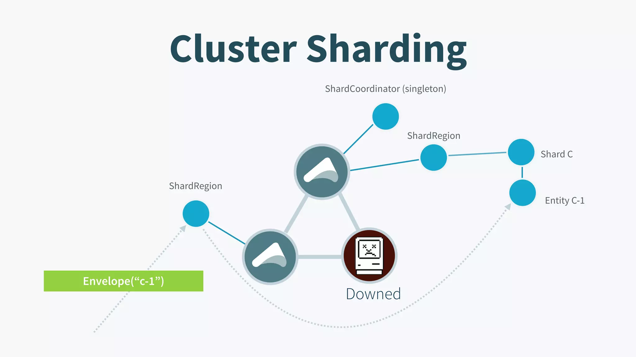 Entity C-1 Shard C Cluster Sharding ShardCoordinator (singleton) ShardRegion ShardRegion Envelope(“c-1”) Downed 