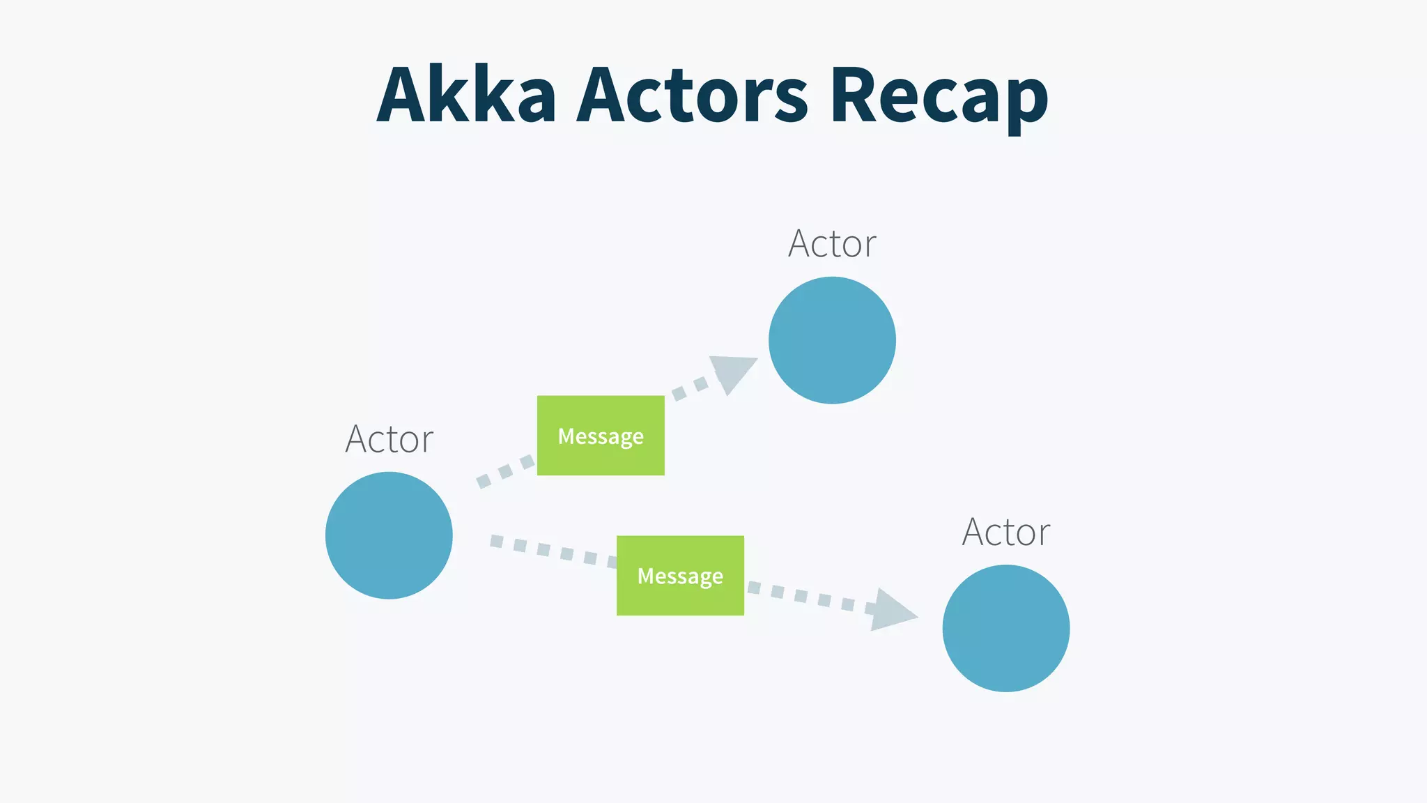 Actor Message Message Actor Actor Akka Actors Recap 