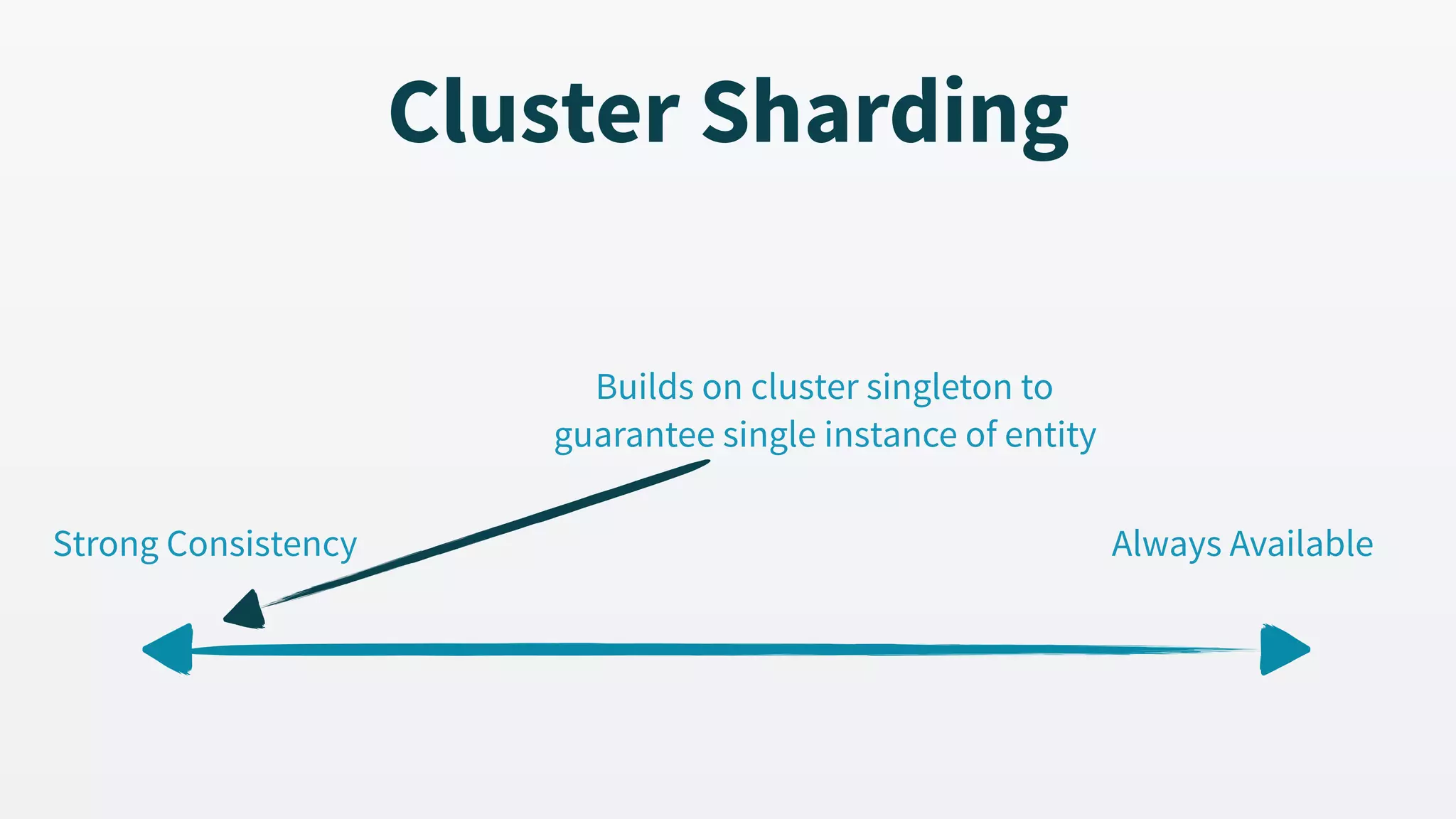 Strong Consistency Always Available Builds on cluster singleton to guarantee single instance of entity Cluster Sharding 