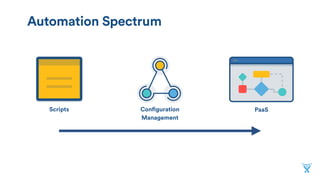 Scripts Configuration 
Management
PaaS
Automation Spectrum
 