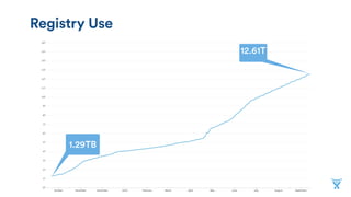 Registry Use
1.29TB
12.61T
 