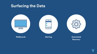 Wallboards Alerting Automated
Recovery
Surfacing the Data
 