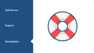 Self Service
Support
Remediation
 