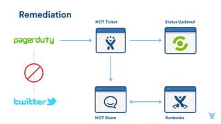 HOT Ticket Status Updated
HOT Room Runbooks
Remediation
 