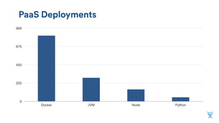 PaaS Deployments
0
225
450
675
900
Docker JVM Node Python
 