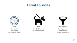 One pipelinePetsTime
Your CI/CD agents  
are hand-conﬁgured.
Cloud Episodes
Your builds 
take so long  
they frequently collide.
Your deployments  
make their way
through one pipeline.
 