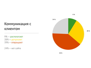 9 %


                   24 %



Коммуникация с
клиентом                               28 %



9% — располагают
28% — допускают
39% — отвращают

24% — нет сайта
                          39 %
 