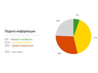 6 %



                          24 %




Подача информации
                                        41 %
6% — твёрдая «четвёрка»
41% — ни рыба, ни мясо
29% — вредят владельцам

24% — нет сайта            29 %
 