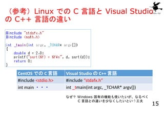 （参考）Linux での C 言語と Visual Studio
の C++ 言語の違い
15
CentOS での C 言語 Visual Studio の C++ 言語
#include <stdio.h> #include “stdafx....