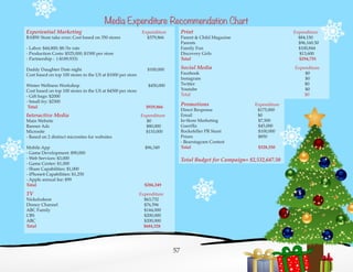 Media Expenditure Recommendation Chart
Experiential Marketing 				 Expenditure
BABW Store take over; Cost based on 350 stores $379,866
- Labor: $44,800; $8/hr rate
- Production Costs: $525,000; $1500 per store
- Partnership : (-$189,933)
Daddy Daughter Date night 	 	 $100,000
Cost based on top 100 stores in the US at $1000 per store
Winter Wellness Workshop 	 	 $450,000
Cost based on top 100 stores in the US at $4500 per store
- Gift bags: $2000
- Small fry: $2500
Total 		 $929,866
Interactive Media Expenditure
Main Website $0
Banner Ads						 $80,000
Microsite $110,000
- Based on 2 distinct microsites for websites
Mobile App 	 $96,349
- Game Development: $90,000
- Web Services: $3,000
- Game Center: $1,000
- Share Capabilities: $1,000
- iPhone4 Capabilities: $1,250
- Apple annual fee: $99
Total $286,349
TV 	 Expenditure
Nickelodeon 	 	 $63,732
Disney Channel 	 $76,596
ABC Family 	 	 $144,000
CBS 	 $200,000
ABC 	 $200,000
Total 	 $684,328
Social Media 	 Expenditure
Facebook 	 	 $0
Instagram 	 $0
Twitter 	 	 $0
Youtube 	 $0
Total 	 $0
Print 	 Expenditure
Parent & Child Magazine 	 $84,150
Parents 	 	 $96,160.50
Family Fun	 	 $100,844
Discovery Girls $13,600
Total 	 $294,755
Promotions 	 Expenditure
Direct Response 	 $175,000
Email $0
In-Store Marketing $7,500
Guerilla			 $45,000
Rockefeller PR Stunt		 $100,000
Prizes 				 $850
- Bearstagram Contest
Total 	 $328,350
Total Budget for Campaign= $2,532,647.50
57
 