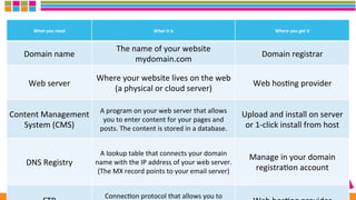 What	you	need	 What	it	is	 Where	you	get	it	
Domain	name	
The	name	of	your	website	
mydomain.com	
Domain	registrar	
Web	server	
Where	your	website	lives	on	the	web	
(a	physical	or	cloud	server)	
Web	hos=ng	provider	
Content	Management	
System	(CMS)	
A	program	on	your	web	server	that	allows	
you	to	enter	content	for	your	pages	and	
posts.	The	content	is	stored	in	a	database.	
Upload	and	install	on	server	
or	1-click	install	from	host	
DNS	Registry	
A	lookup	table	that	connects	your	domain	
name	with	the	IP	address	of	your	web	server.	
(The	MX	record	points	to	your	email	server)	
Manage	in	your	domain		
registra=on	account	
Connec=on	protocol	that	allows	you	to	
 