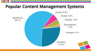 Popular Content Management Systems
WordPress,
59.1%
Joomla, 6.2%
Drupal, 4.9%
Shopify, 1.2%
Squarespace,
1.0%
Hubspot, 0.1%
All others,
27.5%
 