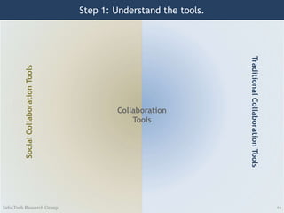 Build an enterprise social collaboration strategy