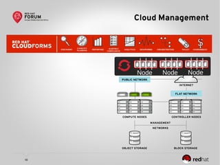 10
Cloud Management
Node Node Node
 