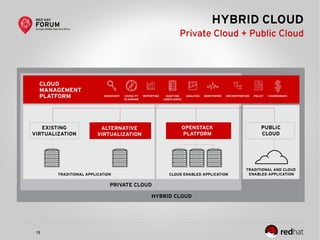 15
HYBRID CLOUD
Private Cloud + Public Cloud
 