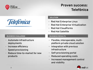 17
Proven success:
Telefónica
BUSINESS CHALLENGE
● Automate infrastructure
deployments
● Increase efficiency
● Speed provisioning
● Reduce time-to-market for new
products
BUSINESS RESULTS
● Flexible, interoperable, multi-
platform private cloud solution
● Integration with previous
infrastructure
● Self-provisioning portal
● Reduced operating costs
● Increased management control
and visibility
SOLUTION
● Red Hat Enterprise Linux
● Red Hat Enterprise Virtualization
● Red Hat CloudForms
● Red Hat Satellite
 