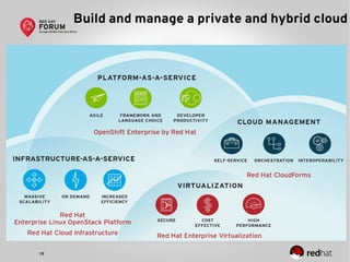 19
Build and manage a private and hybrid cloud
 