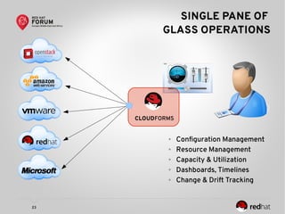 23
SINGLE PANE OF
GLASS OPERATIONS
CLOUDFORMS
● Configuration Management
● Resource Management
● Capacity & Utilization
● Dashboards, Timelines
● Change & Drift Tracking
 