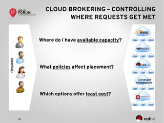 24
CLOUD BROKERING – CONTROLLING
WHERE REQUESTS GET MET
Requests
What policies affect placement?
Which options offer least cost?
Where do I have available capacity?
Converged
Infrastructure
Dev QA Prod
Dev QA Prod
Dev QA Prod
Dev QA Prod
Dev QA Prod
 