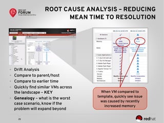 25
ROOT CAUSE ANALYSIS – REDUCING
MEAN TIME TO RESOLUTION
● Drift Analysis
● Compare to parent/host
● Compare to earlier time
● Quickly find similar VMs across
the landscape – KEY
● Genealogy – what is the worst
case scenario, know if the
problem will expand beyond
When VM compared to
template, quickly see issue
was caused by recently
increased memory
 