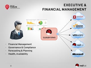 26
EXECUTIVE &
FINANCIAL MANAGEMENT
CLOUDFORMS
● Financial Management
● Governance & Compliance
● Forecasting & Planning
● Health, Availability
 