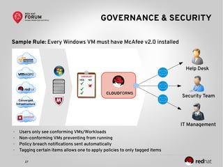 27
GOVERNANCE & SECURITY
Sample Rule: Every Windows VM must have McAfee v2.0 installed
YES NO
Help Desk
Security Team
IT Management
Converged
Infrastructure
CLOUDFORMS
● Users only see conforming VMs/Workloads
● Non-conforming VMs preventing from running
● Policy breach notifications sent automatically
● Tagging certain items allows one to apply policies to only tagged items
 