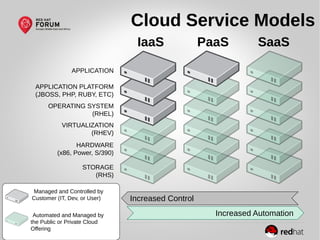 4
Cloud Service Models
STORAGE
(RHS)
HARDWARE
(x86, Power, S/390)
VIRTUALIZATION
(RHEV)
OPERATING SYSTEM
(RHEL)
APPLICATION PLATFORM
(JBOSS, PHP, RUBY, ETC)
APPLICATION
Automated and Managed by
the Public or Private Cloud
Offering
Managed and Controlled by
Customer (IT, Dev, or User)
IaaS PaaS SaaS
Increased Control
Increased Automation
 
