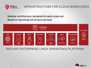 6
INFRASTRUCTURE FOR CLOUD WORKLOADS
● Modular architecture, designed to easily scale out
● Based on (growing) set of core services
RED HAT ENTERPRISE LINUX OPENSTACK PLATFROM
 