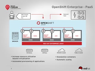 7
OpenShift Enterprise - PaaS
 