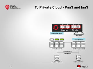 8
To Private Cloud - PaaS and IaaS
Node Node
 