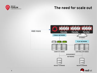 9
The need for scale out
Node Node NodeAdd more
 