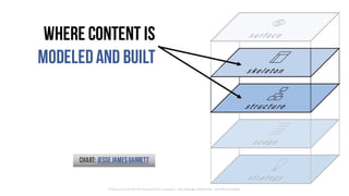 Where content is
modeledand built
©	Jesse	James	Garrett,	The	Elements	of	User	Experience	- http://www.jjg.net/elements/	 (used	with	permission)
Chart: JesseJamesGarrett
 