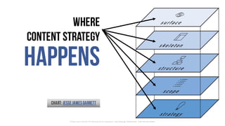 ©	Jesse	James	Garrett,	The	Elements	of	User	Experience	- http://www.jjg.net/elements/	 (used	with	permission)
Where
Content Strategy
Happens
Chart: JesseJamesGarrett
 