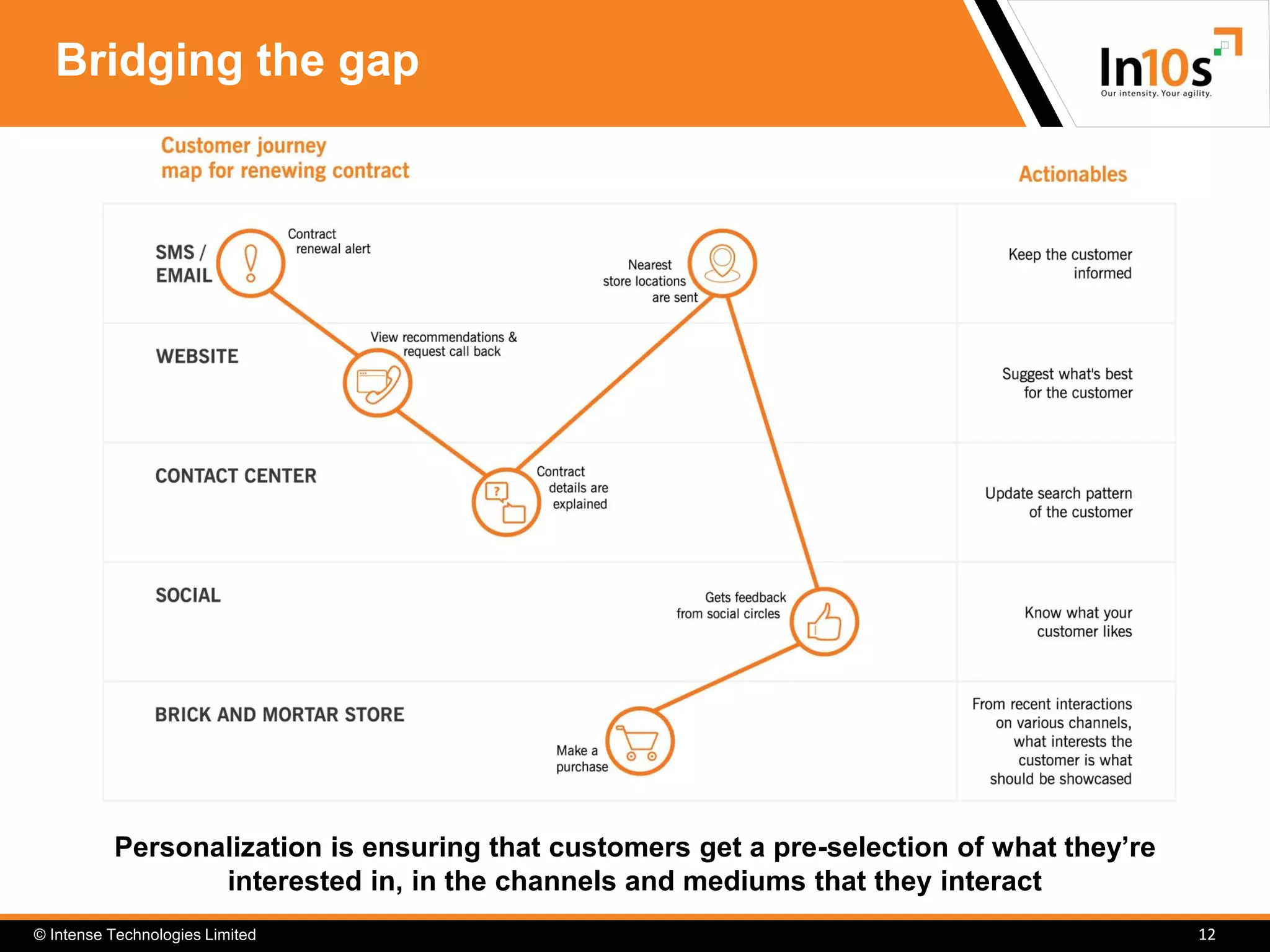 © Intense Technologies Limited
Bridging the gap
12
Personalization is ensuring that customers get a pre-selection of what they’re
interested in, in the channels and mediums that they interact
 