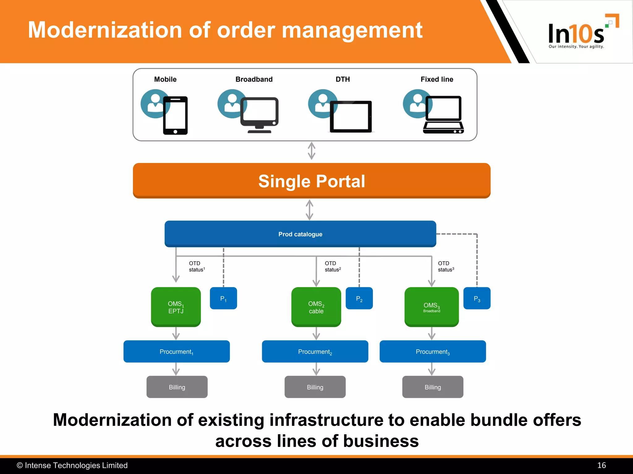 © Intense Technologies Limited
Modernization of order management
16
Single Portal
OMS1
EPTJ
P1
OMS2
cable
P2
OMS3
Broadband
P3
Procurment1
Billing
OTD
status1
OTD
status2
OTD
status3
Procurment2 Procurment3
Billing Billing
Mobile Broadband DTH Fixed line
Prod catalogue
Modernization of existing infrastructure to enable bundle offers
across lines of business
 