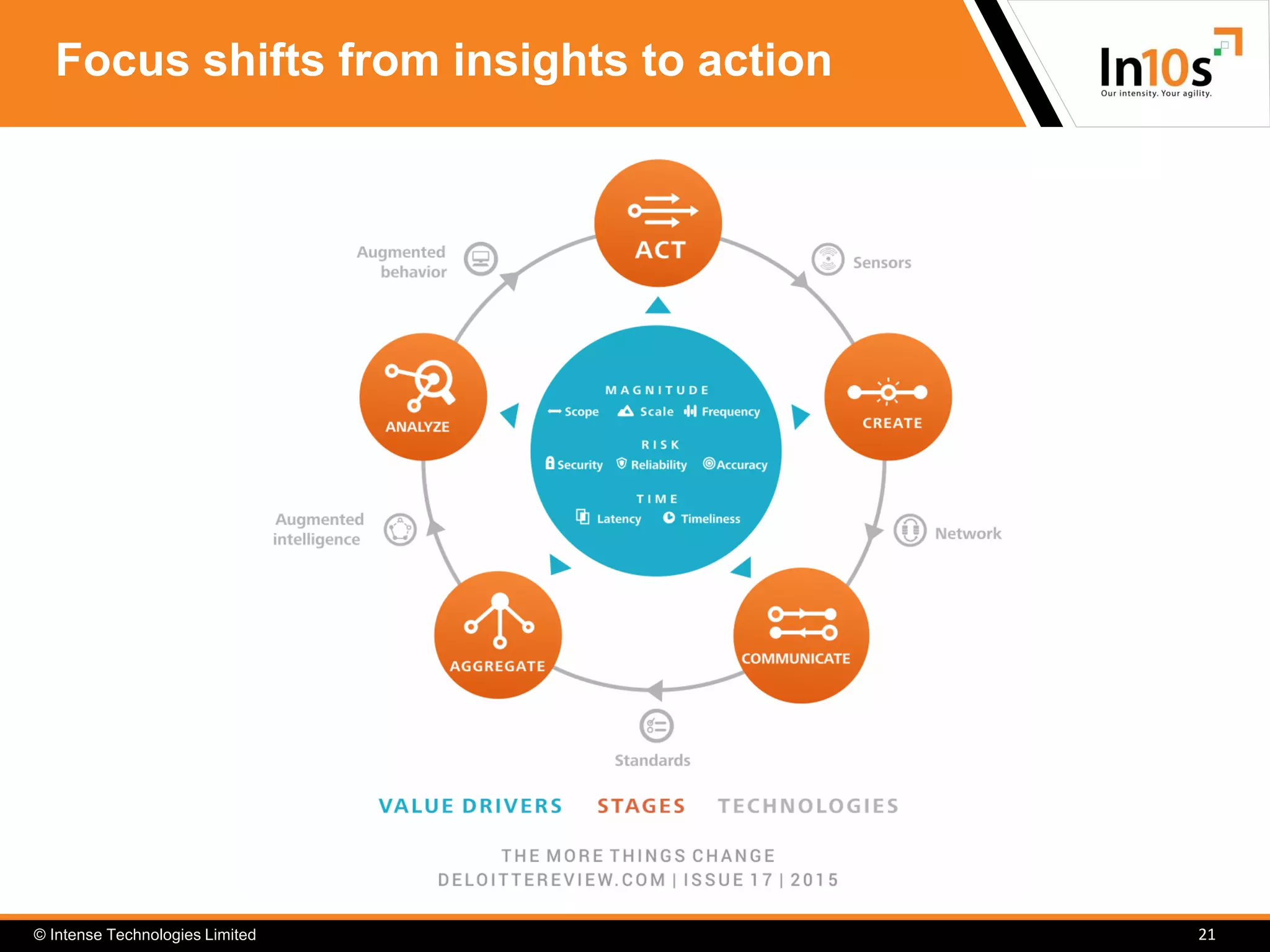 © Intense Technologies Limited
Focus shifts from insights to action
21
 