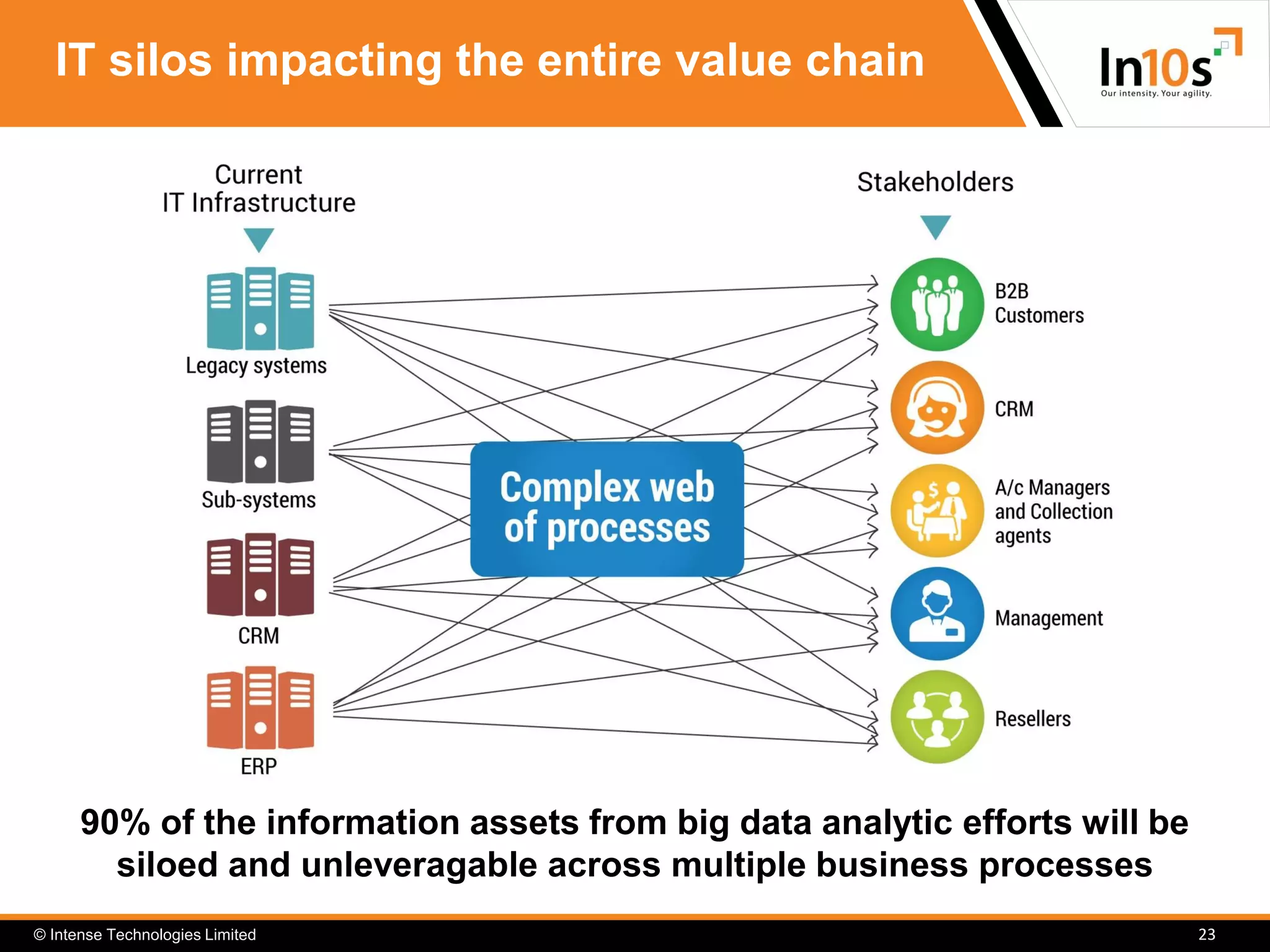 © Intense Technologies Limited
IT silos impacting the entire value chain
23
90% of the information assets from big data analytic efforts will be
siloed and unleveragable across multiple business processes
 