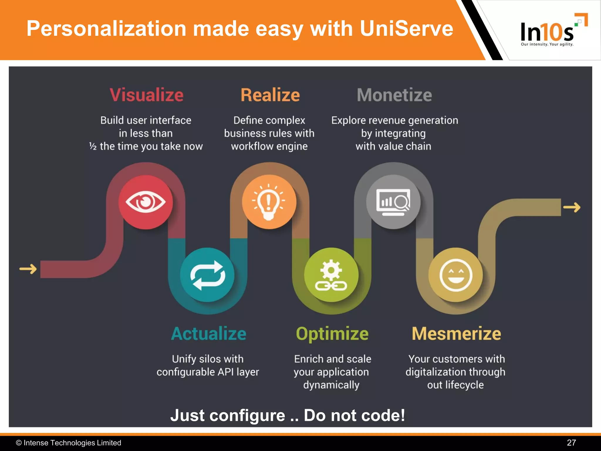 © Intense Technologies Limited 27
Personalization made easy with UniServe
Just configure .. Do not code!
 