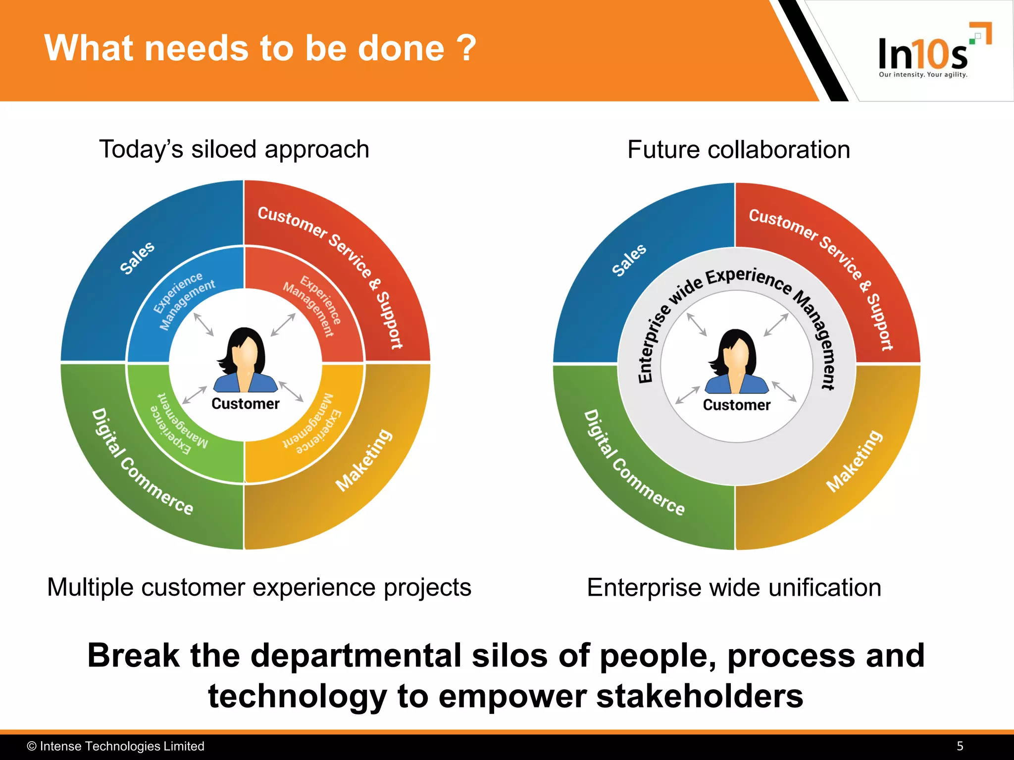 © Intense Technologies Limited
What needs to be done ?
5
Multiple customer experience projects Enterprise wide unification
Break the departmental silos of people, process and
technology to empower stakeholders
Today’s siloed approach Future collaboration
 
