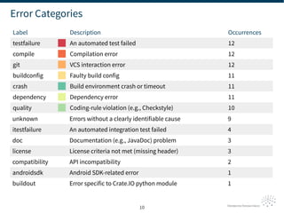 10
Error Categories
unknown Errors without a clearly identifiable cause 9
itestfailure An automated integration test faile...